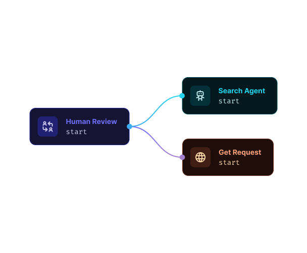 Collaborate Safely with Human Gateways Flowchart